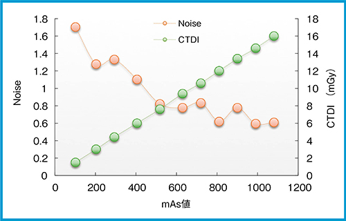 図4　TrueBeamにおけるCBCT撮影時のmAs値に対するノイズ成分とCTDIの変化