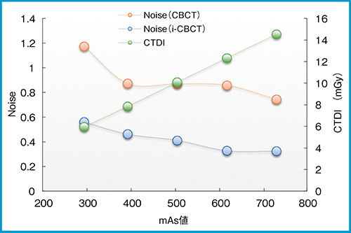 図5　HalcyonにおけるmAs値に対するCBCTおよびi-CBCT撮影時のノイズ成分とCTDIの変化