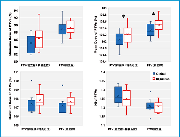 図2　臨床で使用した計画とRapidPlanの比較 PTVに対する各線量指標を比較した。Wilcoxonの符号順位検定では平均線量の比較において差（“＊”, p<0.05）が見られたが，ほかの指標に関しては有意な差とならなかった。