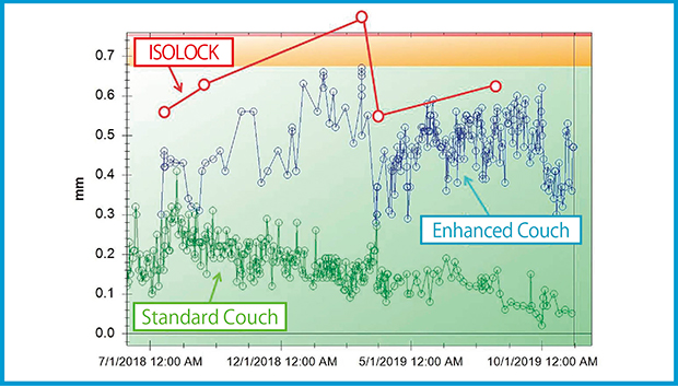図4　ISOLOCKとEnhanced CouchおよびStandard Couchの精度の相関