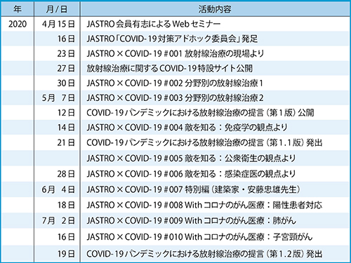 表1　日本放射線腫瘍学会（JASTRO）COVID-19対策の主な活動内容