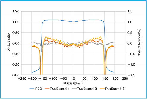 図1　RBDとTrueBeamのOARの比較の一例
