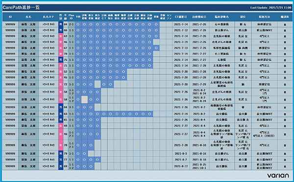 図3　AURAで作成したCarePathの進捗一覧