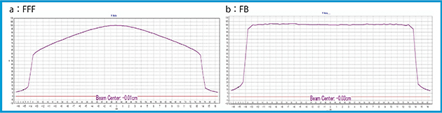 図2　PROFILER 2によるMLC駆動方向と垂直の線量プロファイル a：FFF（flatness 138.8%，symmetry 100.9%），b：FB（flatness 102.4%，symmetry 100.9%）