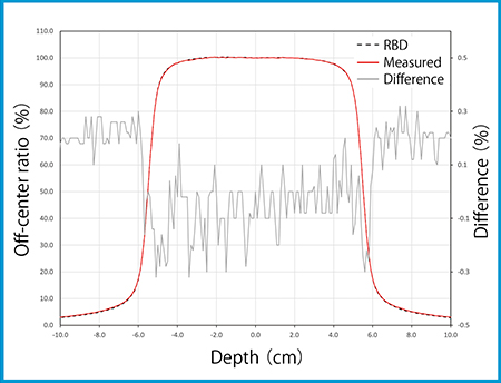 図3　RBDと実測のOCRの比較（照射野10×10cm2例）