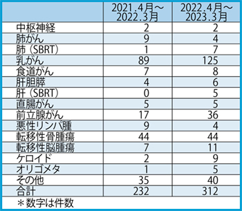 表1　Halcyon導入前後それぞれ1年間の患者内訳