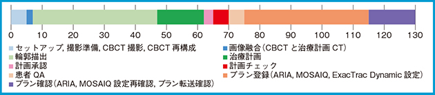 図2　HyperSightによるoffline ARTの照射までに要する時間：子宮頸がん