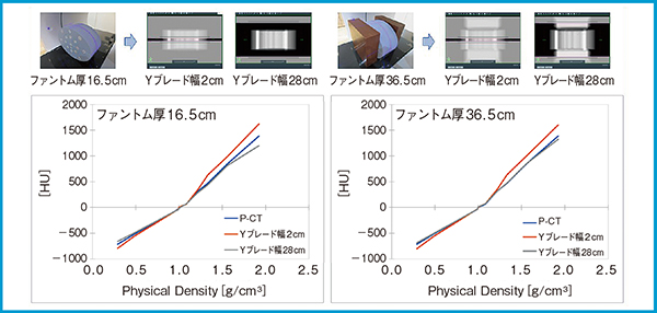 図3　ファントム厚とブレード幅によるCT-ED Tableの比較