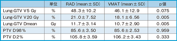 表1　RAD とVMAT 10症例の線量比較