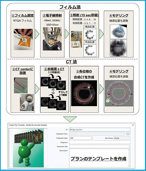 図1　フィルム法とCT法を用いたコミッショニングの概要