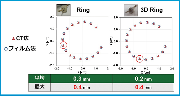 図2　Ringおよび3D Ringにおける線源停留位置の比較