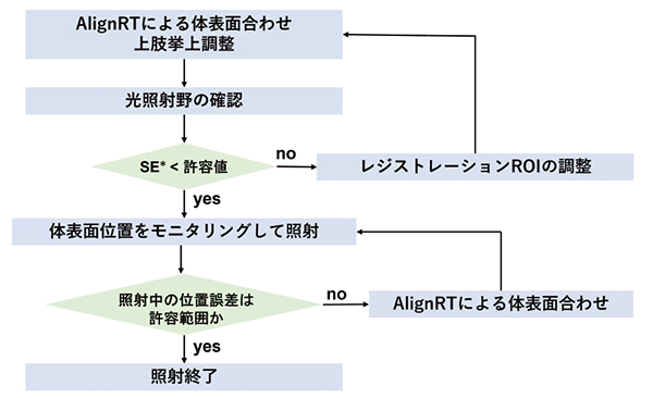 図3　AlignRTを使用した乳房SGRTフロー ＊SE：setup error