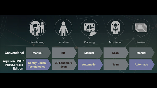 Automatic Technology