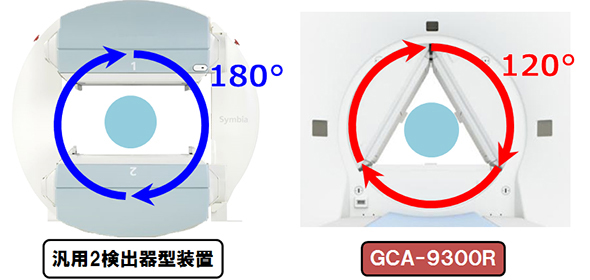 3つの検出器と最新の画像処理技術により検査時間の短縮を実現