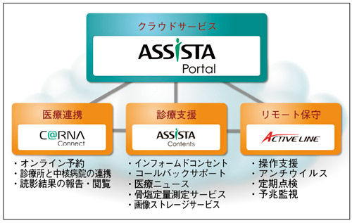 図1　富士フイルム医療施設向けクラウドサービスASSISTA Portal