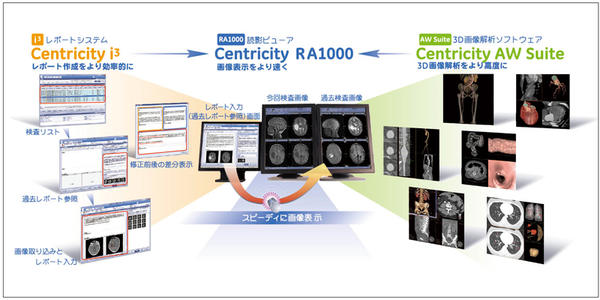 「Centricity PACS/RA1000，Centricity i3，Centricity AW Suite」読影支援ソリューション