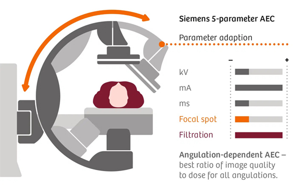 透視・撮影線量のさらなる最適化
