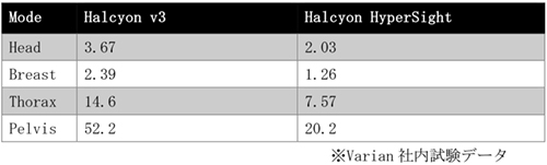 CTDI（ｍGy）の比較