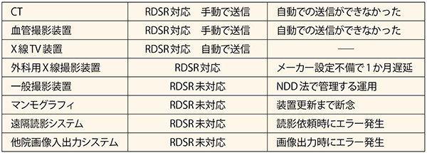 表1　モダリティのRDSR対応の検証結果