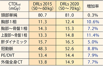 表2　標準体重の変化に伴うJapan DRLs 2020とDRLs 2015の中央値の比較