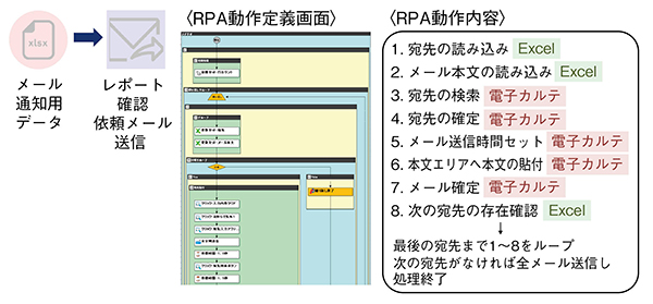 図5　確認依頼メール送信処理におけるRPA