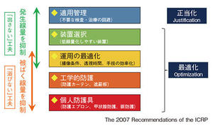 図1　医療放射線被ばく低減の考え方