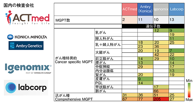 図2　国内検査会社4社のMGPT商品で調べる遺伝子数
