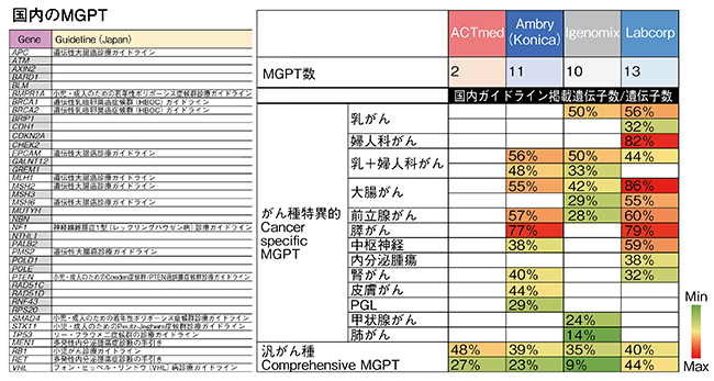 図3　遺伝子ごとの国内ガイドライン一覧（左）とMGPTで調べる遺伝子の国内ガイドライン掲載率（右）