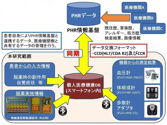 図6　Mobile PHRシステムの概念図