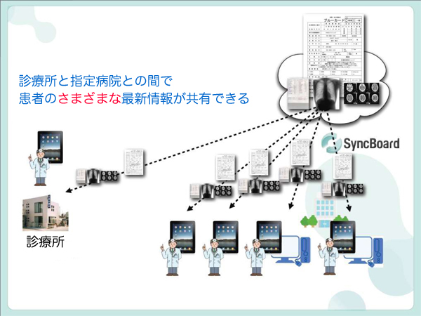 図5　iPadとSyncnel for Enterpriseを用いたブルーカードシステムの運用