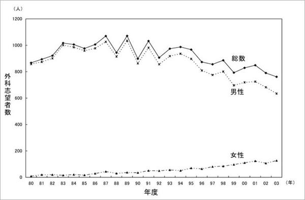 図1　外科志望者の年次推移（1980～2003）1）