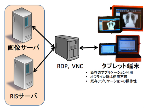 図5　パターン3：RDP，VNCの利用