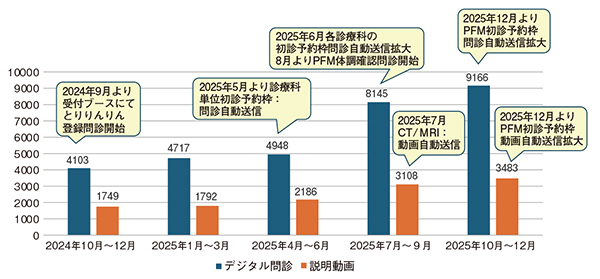 図4　デジタル問診および説明動画配信件数の推移 2024年10月～2025年12月の3か月ごとの推移。