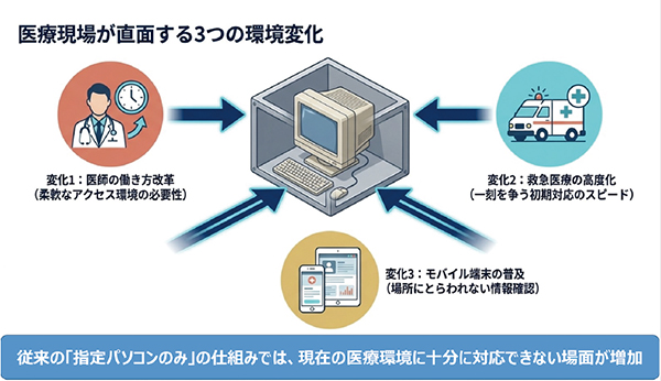 図1　医療現場が直面する3つの環境変化