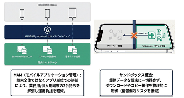 図2　セキュリティ：BYODの安全な業務利用を実現