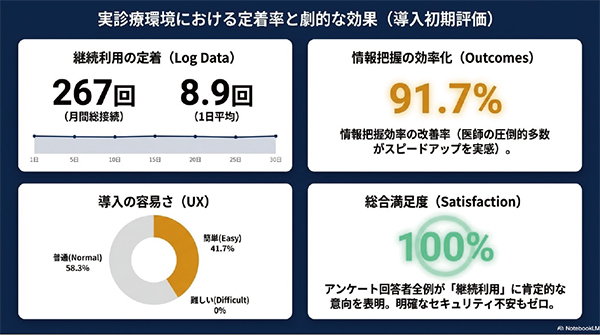 図4　接続ログおよびアンケートによる導入初期評価