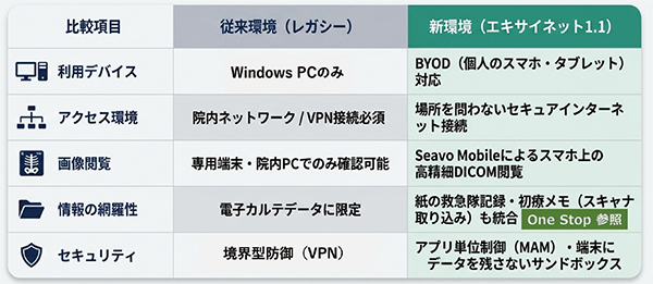 表1　新旧エキサイネット比較表
