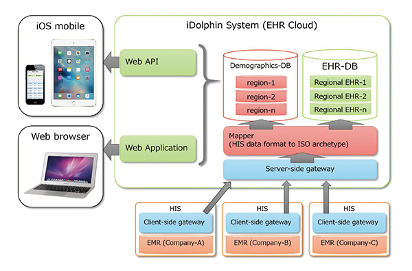 図2　EHRシステム（iDolphin）の構成