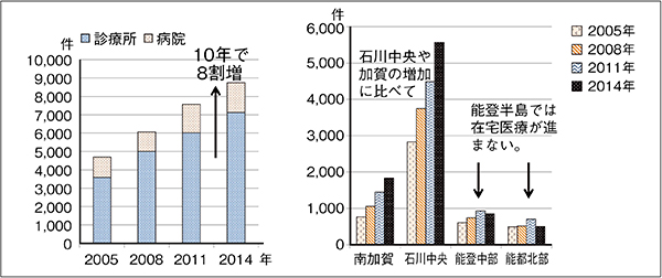 図2　訪問診療の件数の推移（石川県）