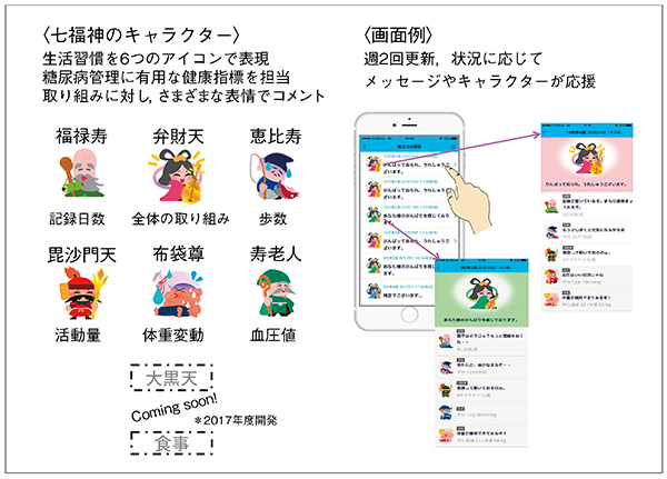 図2　健康応援七福神アプリのキャラクターと画面イメージ
