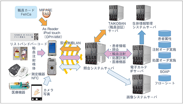 図1　OPH-MMのシステム構成図
