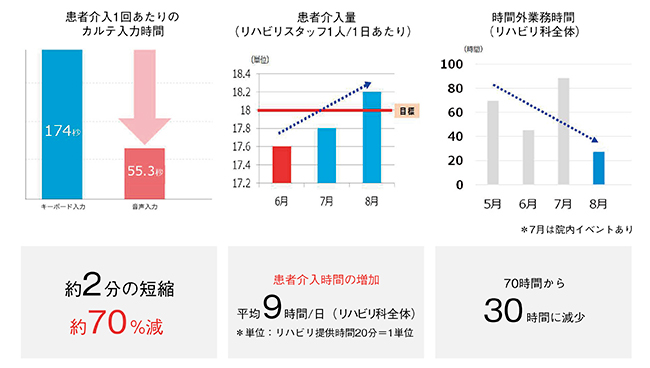 図5　リハビリ科の音声入力による効果