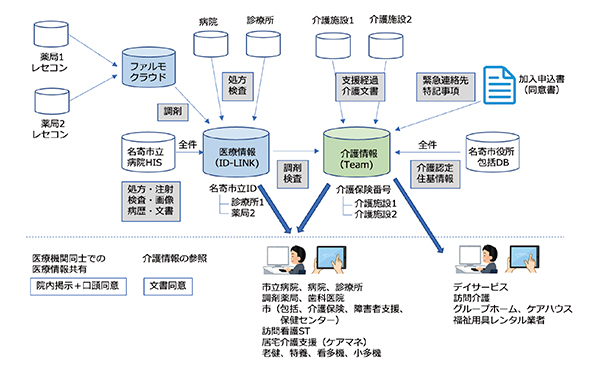 図1　医療介護連携ICTネットワークのシステム概要