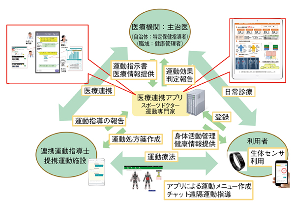 図3　モバイルデバイスを用いた医療連携システム