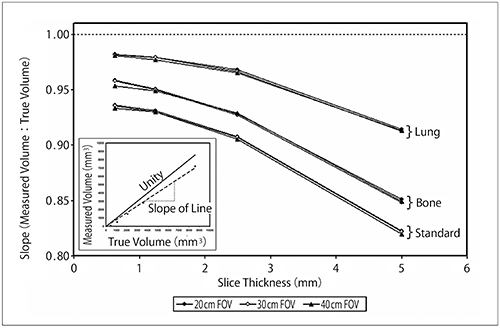 図3　ソリッドタイプの結節を模擬したファントム球の容積精度 スライス厚が増加するにつれて，真の容積よりも測定容積が小さくなることが示されている。 （参考文献6）より引用転載）