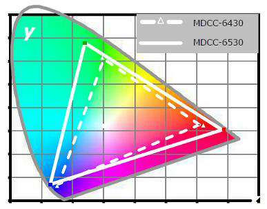 より広い色域でのカラー画像表示を可能にする新技術“Wide Gamut”