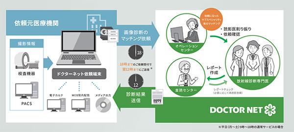 遠隔読影マッチングサービス事業「Tele-RAD」のシステム概要図