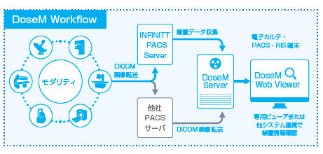 被ばく線量管理システム「INFINITT DoseM」のワークフロー