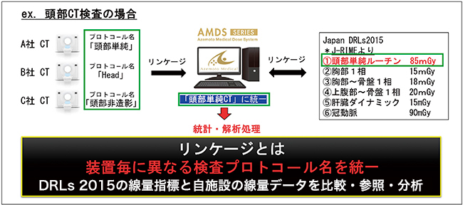図2　AMDS独自のリンケージ機能