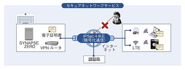 図3　各種ガイドラインに準拠したセキュアネットワークサービス